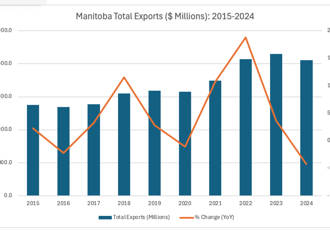 Manitoba export trends from 2015 to 2024